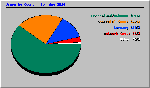 Usage by Country for May 2024