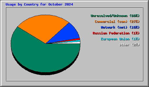 Usage by Country for October 2024