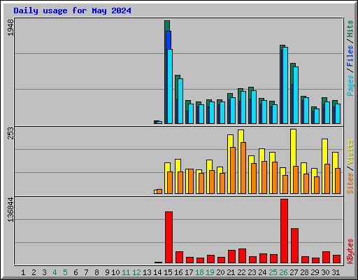 Daily usage for May 2024