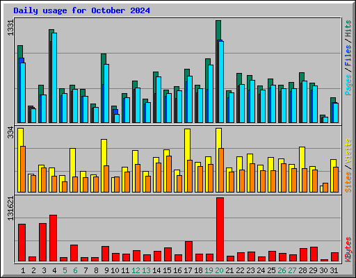 Daily usage for October 2024