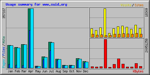 Usage summary for www.suid.org